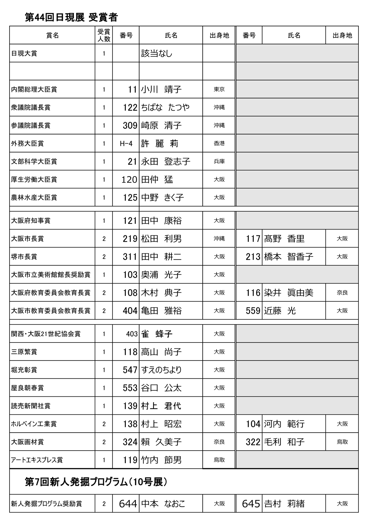 第45回日現展 受賞者